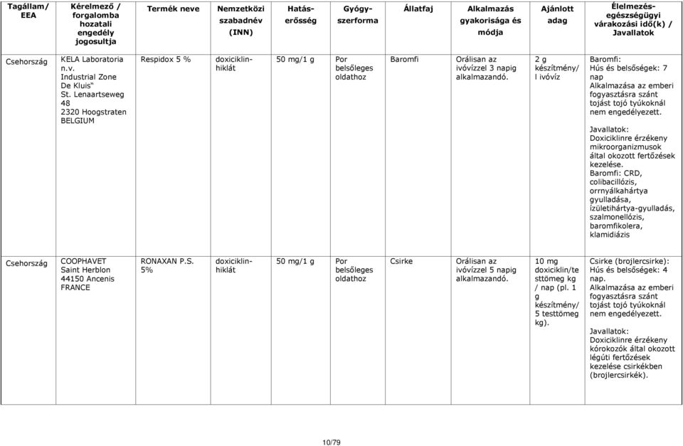 : CRD, colibacillózis, orrnyálkahártya gyulladása, ízületihártya-gyulladás, szalmonellózis, baromfikolera, klamidiázis Csehorsz COOPHAVET Saint Herblon 44150 Ancenis FRANCE RONAXAN P.S. 5% 50 mg/1 g Por Orálisan az ivóvízzel 5 alkalmazandó.