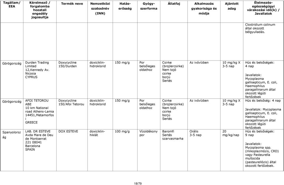 DR ESTEVE Avda Mare de Deu de Montserrat 221 08041 Barcelona Doxycycline 150/Durden Doxycycline 150/Afoi Tetorou DOX ESTEVE doxiciklinhidroklorid doxiciklinhidroklorid 150 mg/g Por 150 mg/g Por 100