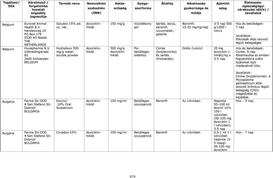 ivóvíz 20 mg doxiciklin (- hiklát)/kg x 7 nap Mikrobák által okozott légúti betegségek : 6 nap a az emberi tojásokat tojó madaraknál tilos. Bulgária Bulgária Farma Sis OOD 4 San Stefano Str.