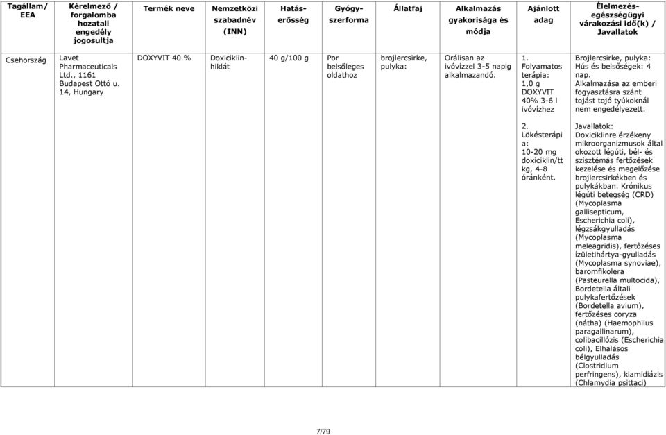 Doxiciklinre érzékeny mikroorganizmusok által okozott légúti, bél- és szisztémás fertőzések kezelése és megelőzése brojlercsirkékben és pulykákban.