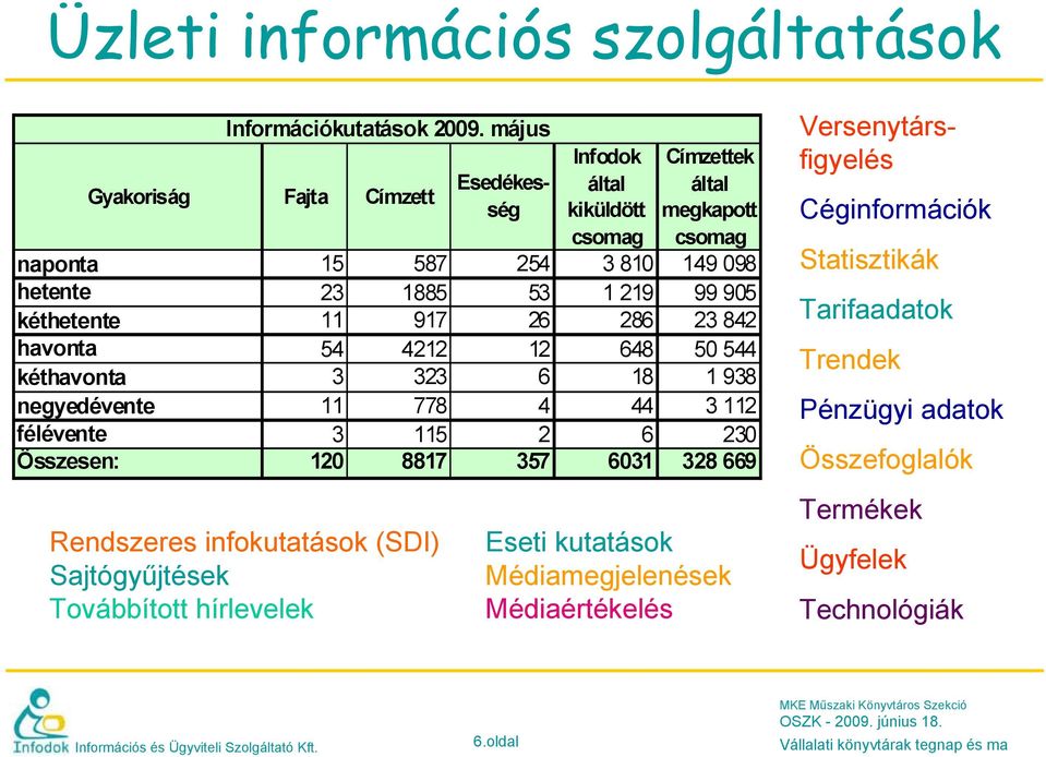 Címzettek által megkapott csomag naponta 15 587 254 3 810 149 098 hetente 23 1885 53 1 219 99 905 kéthetente 11 917 26 286 23 842 havonta 54 4212 12 648 50 544