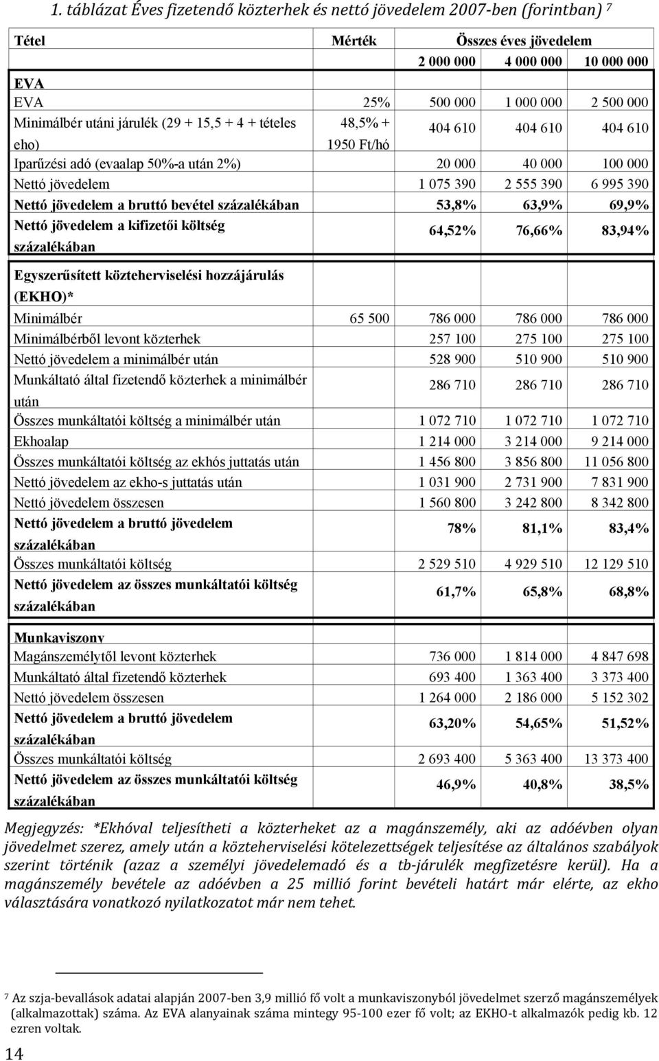jövedelem a bruttó bevétel százalékában 53,8% 63,9% 69,9% Nettó jövedelem a kifizetői költség százalékában 64,52% 76,66% 83,94% Egyszerűsített közteherviselési hozzájárulás (EKHO)* Minimálbér 65 500