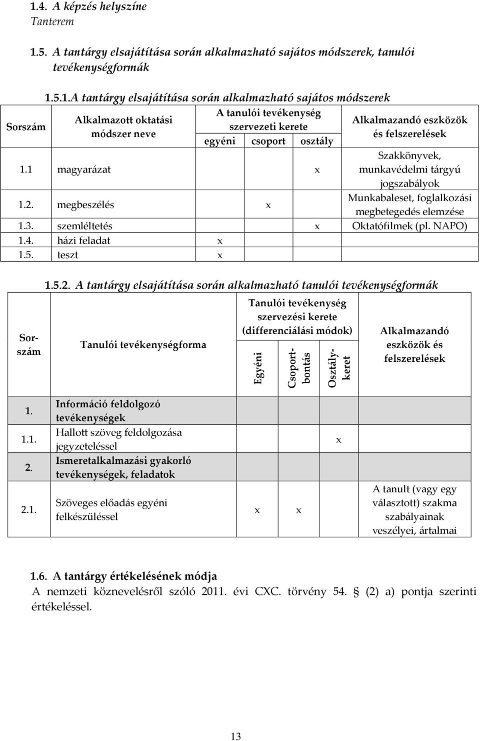 1 magyarázat Szakkönyvek, munkavédelmi tárgyú jogszabályok 1.2. megbeszélés Munkabaleset, foglalkozási megbetegedés elemzése 1.3. szemléltetés Oktatófilmek (pl. NAPO) 1.4. házi feladat 1.5.