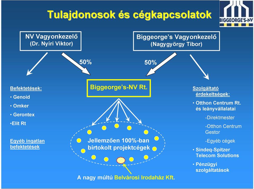 Egyéb ingatlan befektetések Biggeorge s-nv Rt.