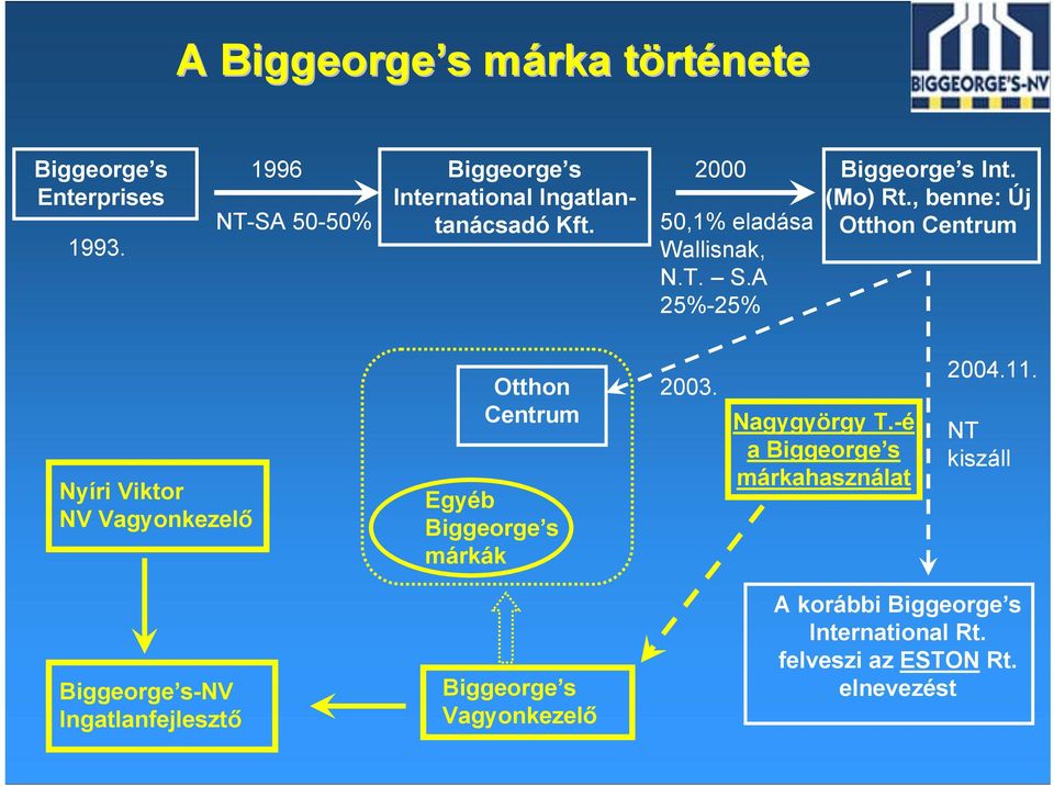 A 25%-25% Biggeorge s Int. (Mo) Rt.