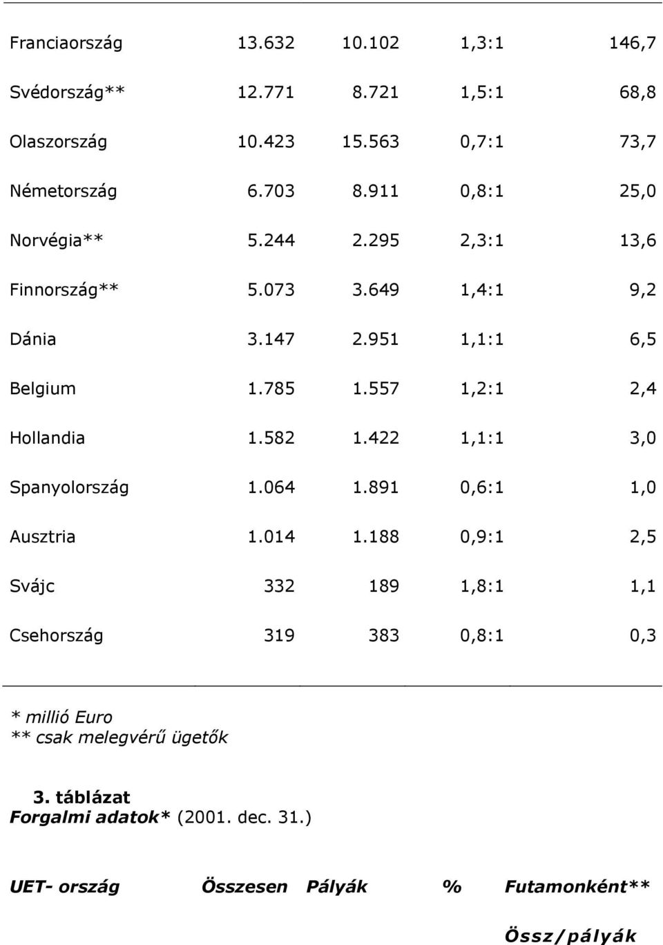 557 1,2:1 2,4 Hollandia 1.582 1.422 1,1:1 3,0 Spanyolország 1.064 1.891 0,6:1 1,0 Ausztria 1.014 1.