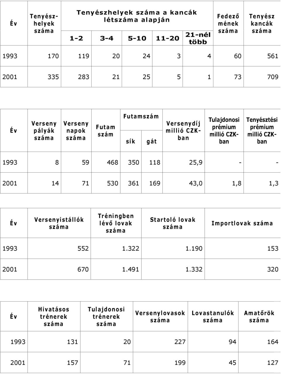 C Z K - ban Tulajdonosi prémium millió CZKban Tenyésztési prémium millió CZKban 1993 8 59 468 350 118 25,9 - - 2001 14 71 530 361 169 43,0 1,8 1,3 Év V e r s e n y i s t á l l ó k s z á m a T r é n i