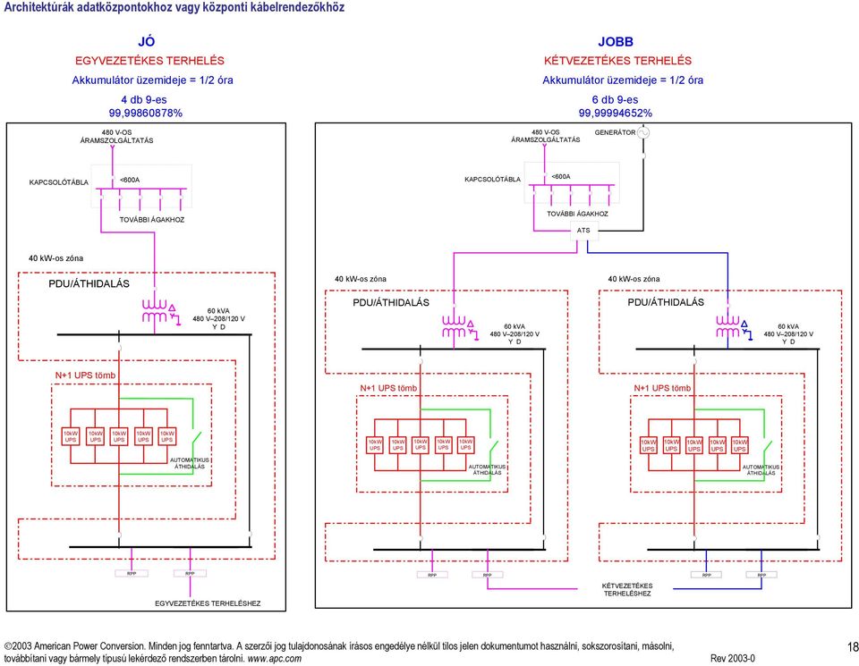 kw-os zóna 40 kw-os zóna 60 kva 480 V 208/120 V Y D PDU/ÁTHIDALÁS 60 kva 480 V 208/120 V Y D PDU/ÁTHIDALÁS 60 kva 480 V 208/120 V Y D N+1 tömb N+1 tömb N+1 tömb AUTOMATIKUS ÁTHIDALÁS AUTOMATIKUS