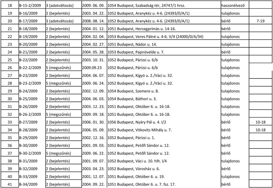14-16. bérlő 22 B-19/2009 2 (bejelentés) 2004. 02. 04. 1053 Budapest, Veres Pálné u. 4-6. V/4 (24000/0/A/34) tulajdonos 23 B-20/2009 2 (bejelentés) 2004. 02. 27. 1051 Budapest, Nádor u. 14.