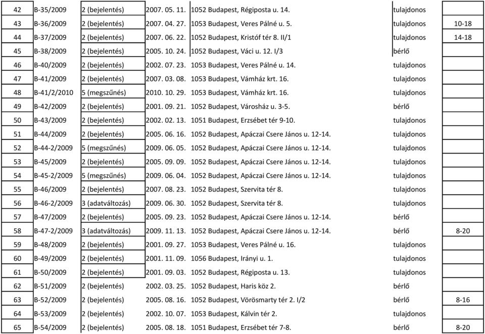 I/3 bérlő 46 B-40/2009 2 (bejelentés) 2002. 07. 23. 1053 Budapest, Veres Pálné u. 14. tulajdonos 47 B-41/2009 2 (bejelentés) 2007. 03. 08. 1053 Budapest, Vámház krt. 16.