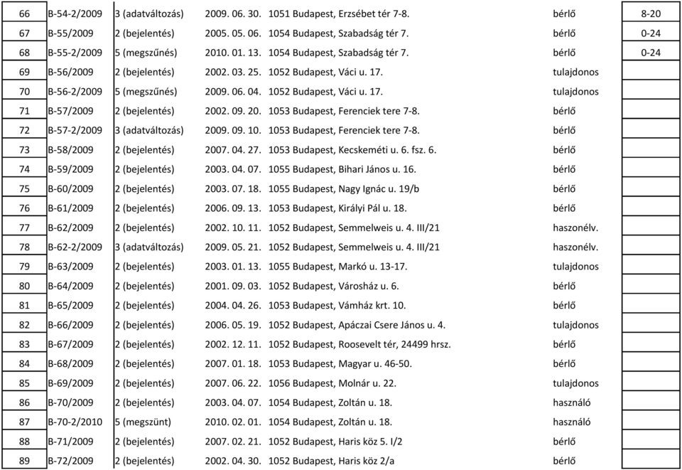 tulajdonos 70 B-56-2/2009 5 (megszűnés) 2009. 06. 04. 1052 Budapest, Váci u. 17. tulajdonos 71 B-57/2009 2 (bejelentés) 2002. 09. 20. 1053 Budapest, Ferenciek tere 7-8.