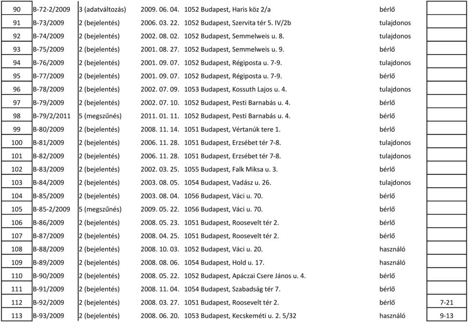 09. 07. 1052 Budapest, Régiposta u. 7-9. tulajdonos 95 B-77/2009 2 (bejelentés) 2001. 09. 07. 1052 Budapest, Régiposta u. 7-9. bérlő 96 B-78/2009 2 (bejelentés) 2002. 07. 09. 1053 Budapest, Kossuth Lajos u.