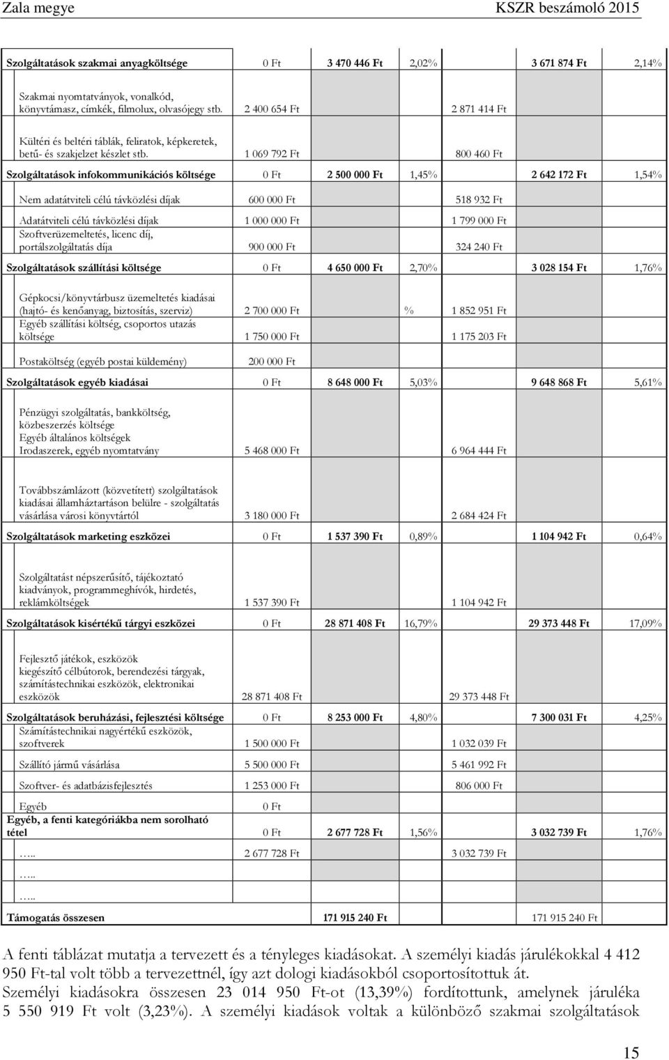 1 069 792 Ft 800 460 Ft Szolgáltatások infokommunikációs költsége 0 Ft 2 500 000 Ft 1,45% 2 642 172 Ft 1,54% Nem adatátviteli célú távközlési díjak 600 000 Ft 518 932 Ft Adatátviteli célú távközlési