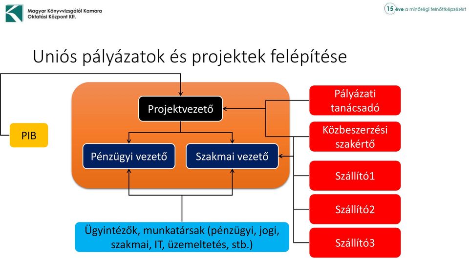 Szállító1 Ügyintézők, munkatársak (pénzügyi,