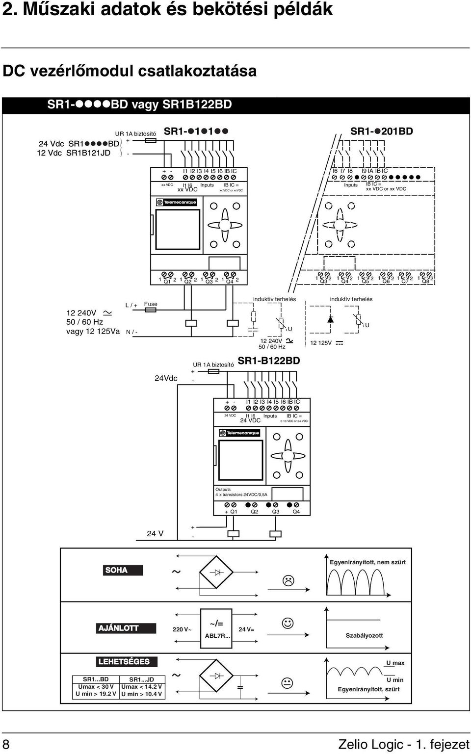 Hz U 12 125V induktív terhelés U 24Vdc UR 1A biztosító + - + - I1 I2 I3 I4 I5 I6 IB IC 24 VDC I1 I6 Inputs IB IC = 24 VDC 0 10 VDC or 24 VDC Outputs 4 x transistors 24VDC/0,5A + Q1 Q2 Q3 Q4 24 V + -