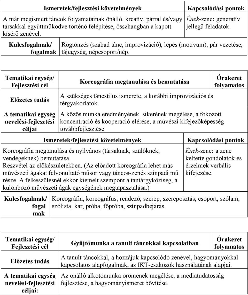 Koreográfia megtanulása és bemutatása A szükséges táncstílus ismerete, a korábbi improvizációs és térgyakorlatok.