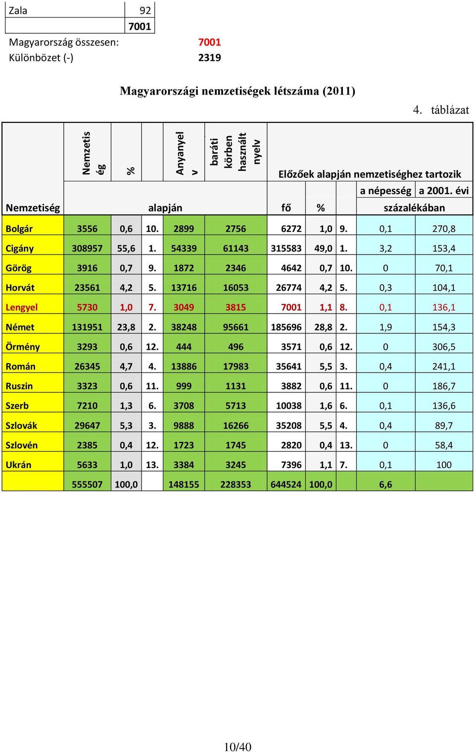 54339 61143 315583 49,0 1. 3,2 153,4 Görög 3916 0,7 9. 1872 2346 4642 0,7 10. 0 70,1 Horvát 23561 4,2 5. 13716 16053 26774 4,2 5. 0,3 104,1 Lengyel 5730 1,0 7. 3049 3815 7001 1,1 8.