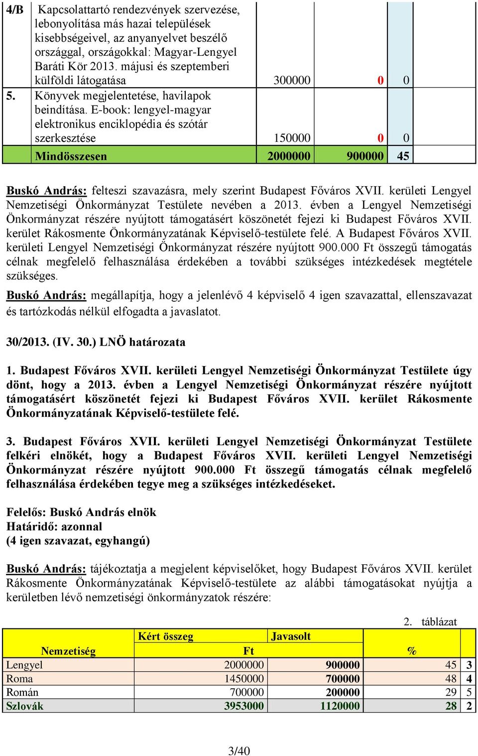 E-book: lengyel-magyar elektronikus enciklopédia és szótár szerkesztése 150000 0 0 Mindösszesen 2000000 900000 45 Buskó András: felteszi szavazásra, mely szerint Budapest Főváros XVII.