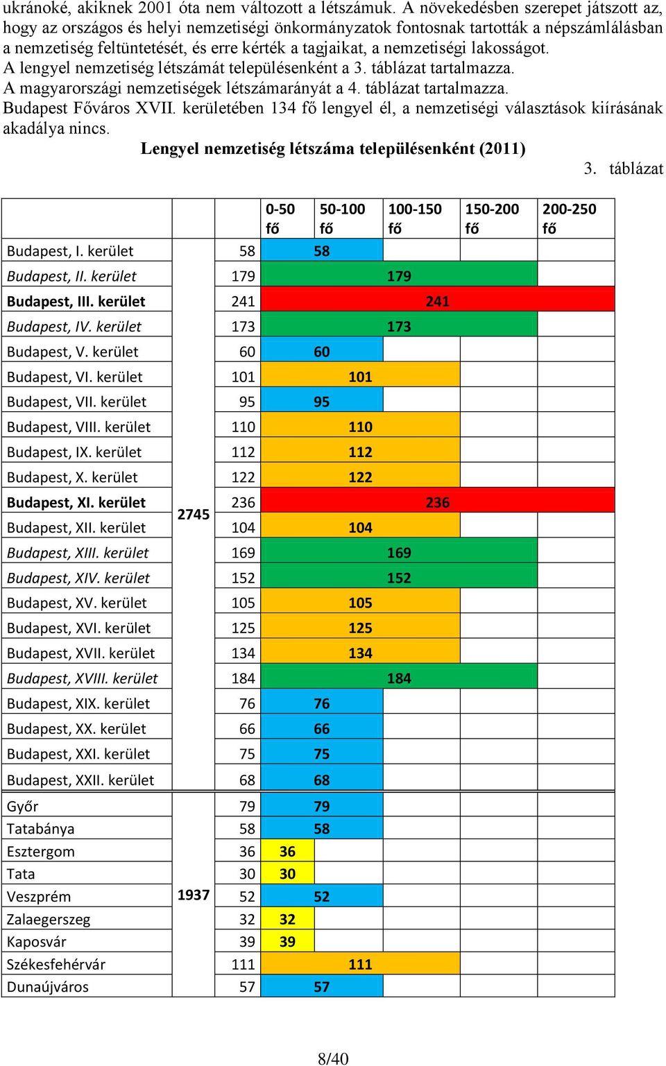 lakosságot. A lengyel nemzetiség létszámát településenként a 3. táblázat tartalmazza. A magyarországi nemzetiségek létszámarányát a 4. táblázat tartalmazza. Budapest Főváros XVII.