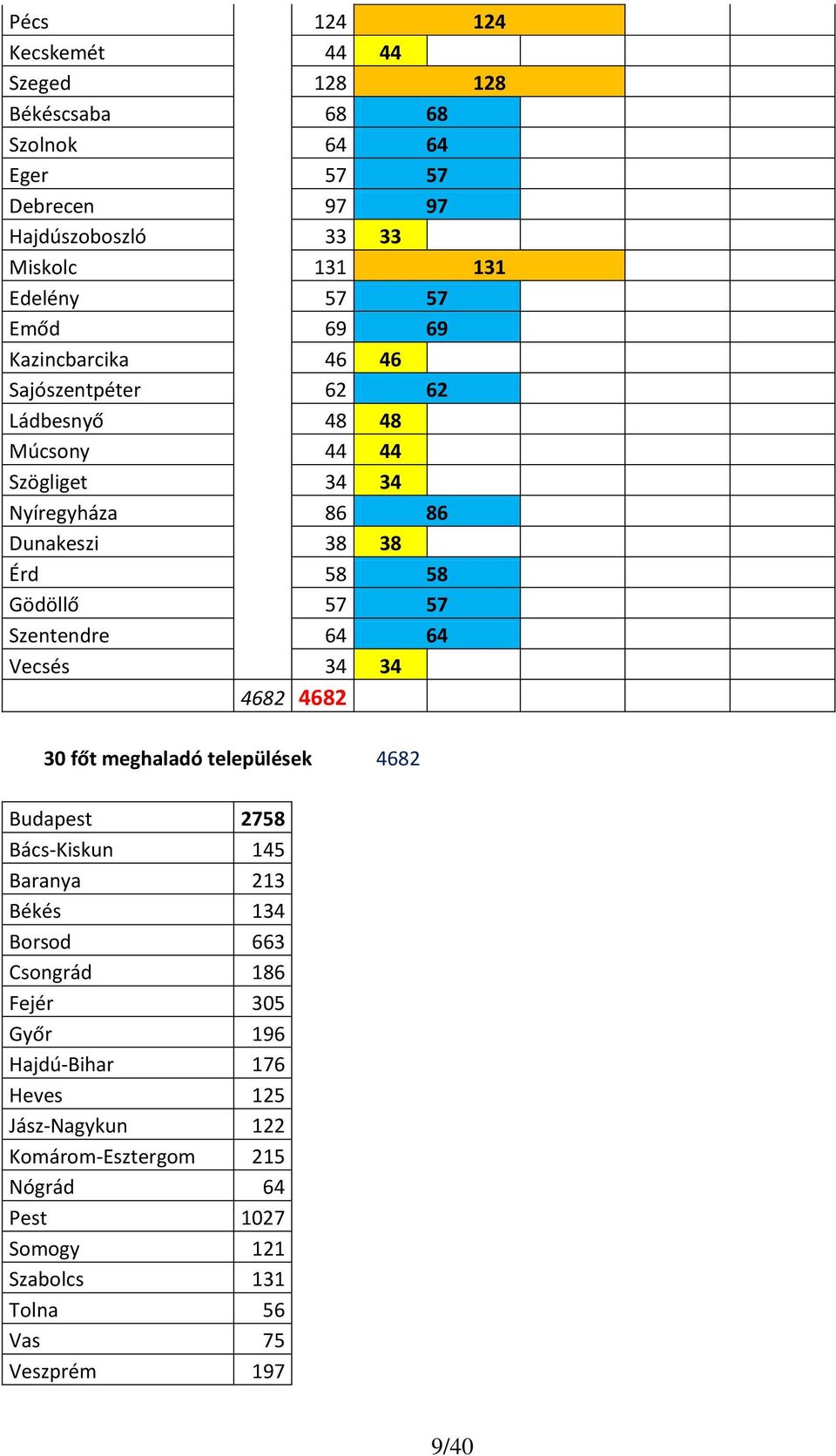 57 Szentendre 64 64 Vecsés 34 34 4682 4682 30 főt meghaladó települések 4682 Budapest 2758 Bács-Kiskun 145 Baranya 213 Békés 134 Borsod 663 Csongrád 186