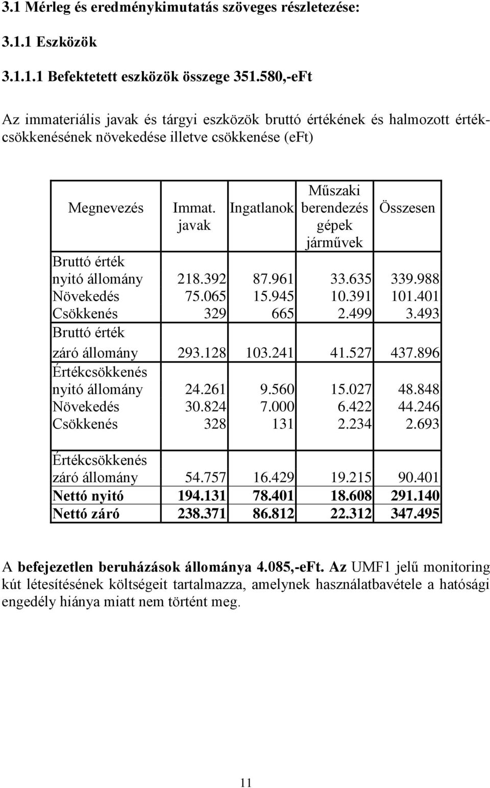javak Ingatlanok Műszaki berendezés gépek járművek Összesen Bruttó érték nyitó állomány 218.392 87.961 33.635 339.988 Növekedés 75.065 15.945 10.391 101.401 Csökkenés 329 665 2.499 3.