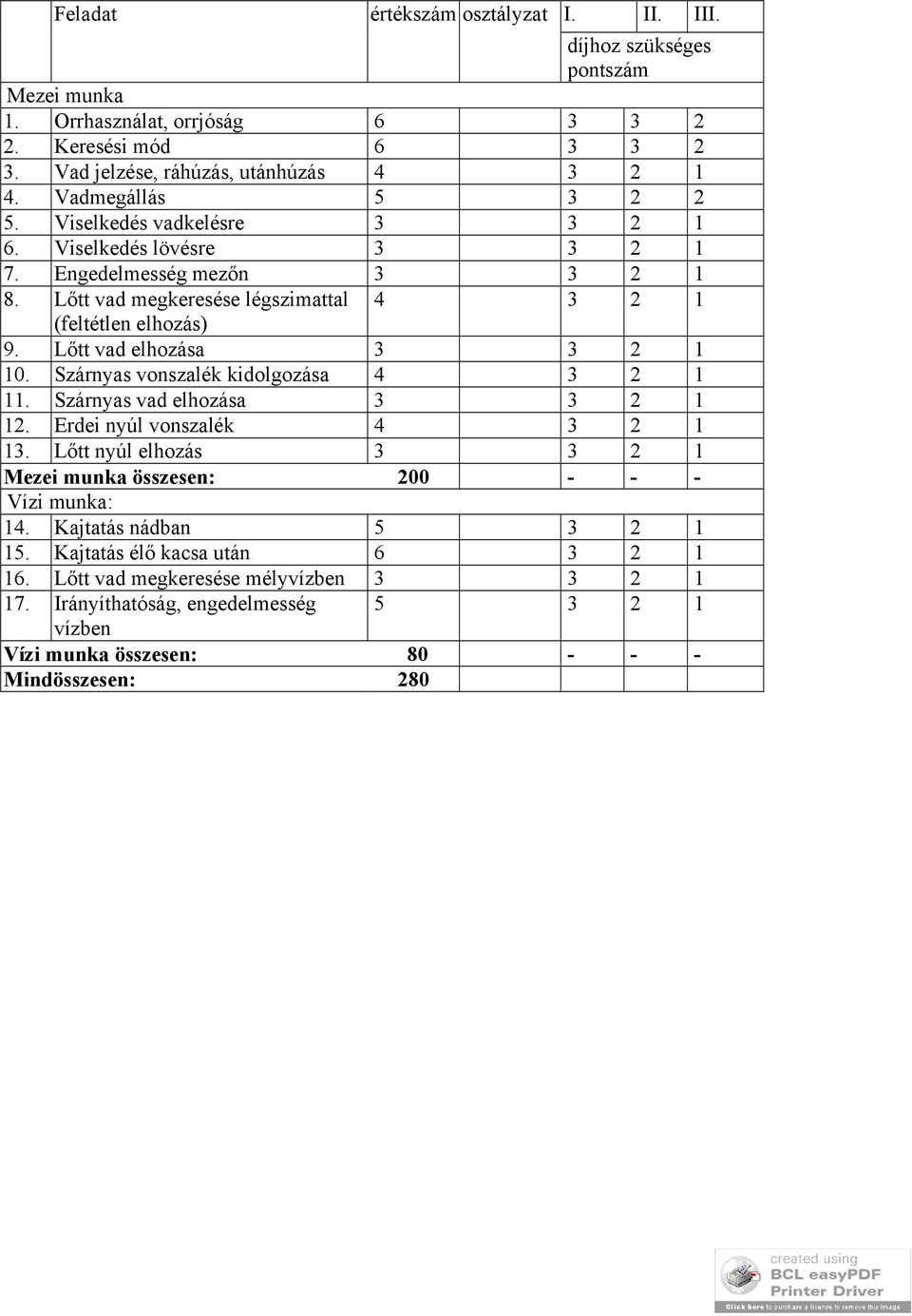 Lőtt vad elhozása 3 3 2 1 10. Szárnyas vonszalék kidolgozása 4 3 2 1 11. Szárnyas vad elhozása 3 3 2 1 12. Erdei nyúl vonszalék 4 3 2 1 13.