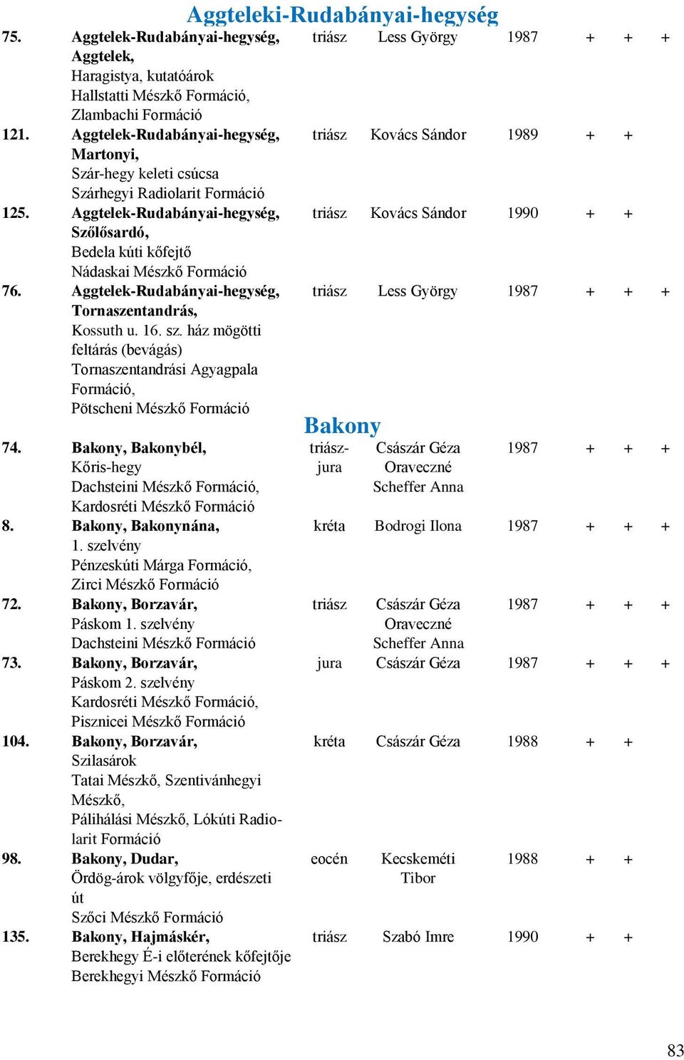 ház mögötti feltárás (bevágás) Tornaszentandrási Agyagpala, Pötscheni Mészkő 74. Bakony, Bakonybél, Kőris-hegy Dachsteini Mészkő, Kardosréti Mészkő 8. Bakony, Bakonynána, 1.