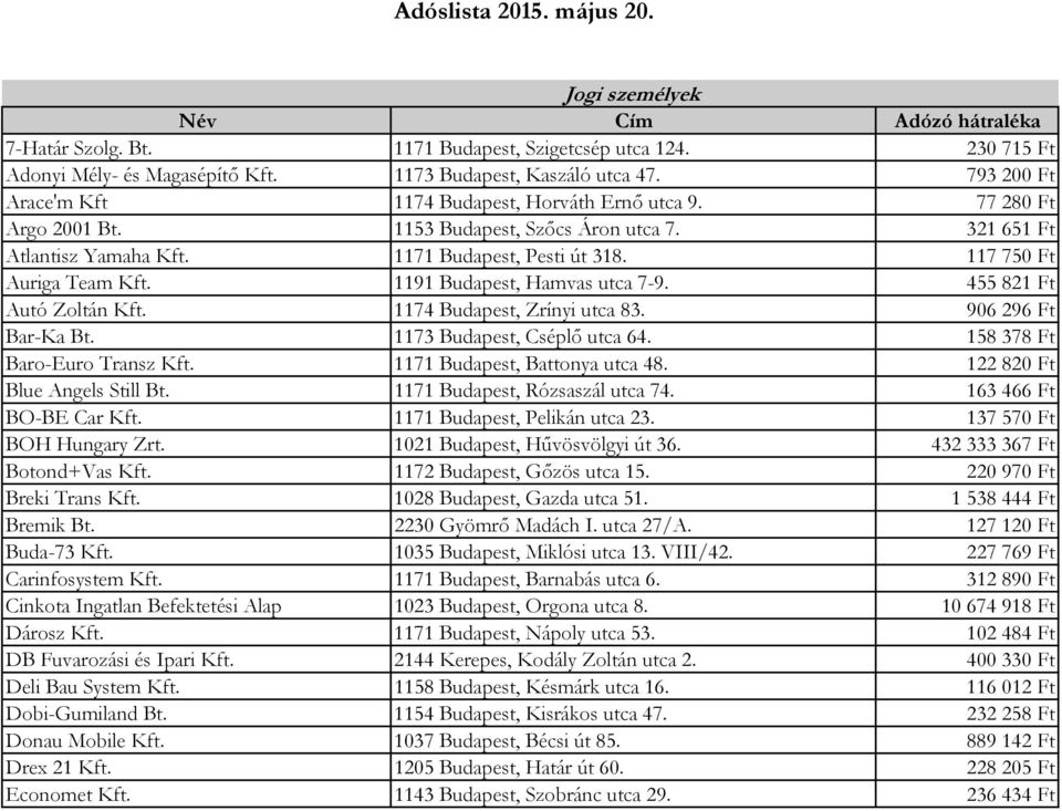 117 750 Ft Auriga Team Kft. 1191 Budapest, Hamvas utca 7-9. 455 821 Ft Autó Zoltán Kft. 1174 Budapest, Zrínyi utca 83. 906 296 Ft Bar-Ka Bt. 1173 Budapest, Cséplő utca 64.
