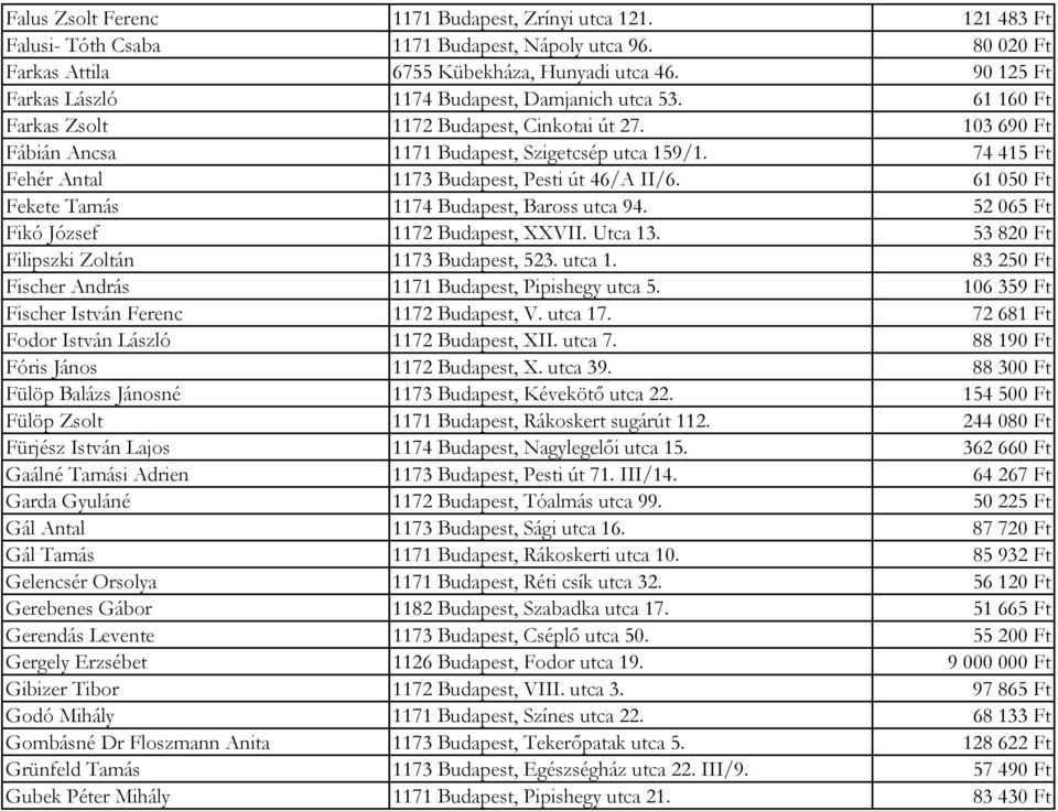 74 415 Ft Fehér Antal 1173 Budapest, Pesti út 46/A II/6. 61 050 Ft Fekete Tamás 1174 Budapest, Baross utca 94. 52 065 Ft Fikó József 1172 Budapest, XXVII. Utca 13.