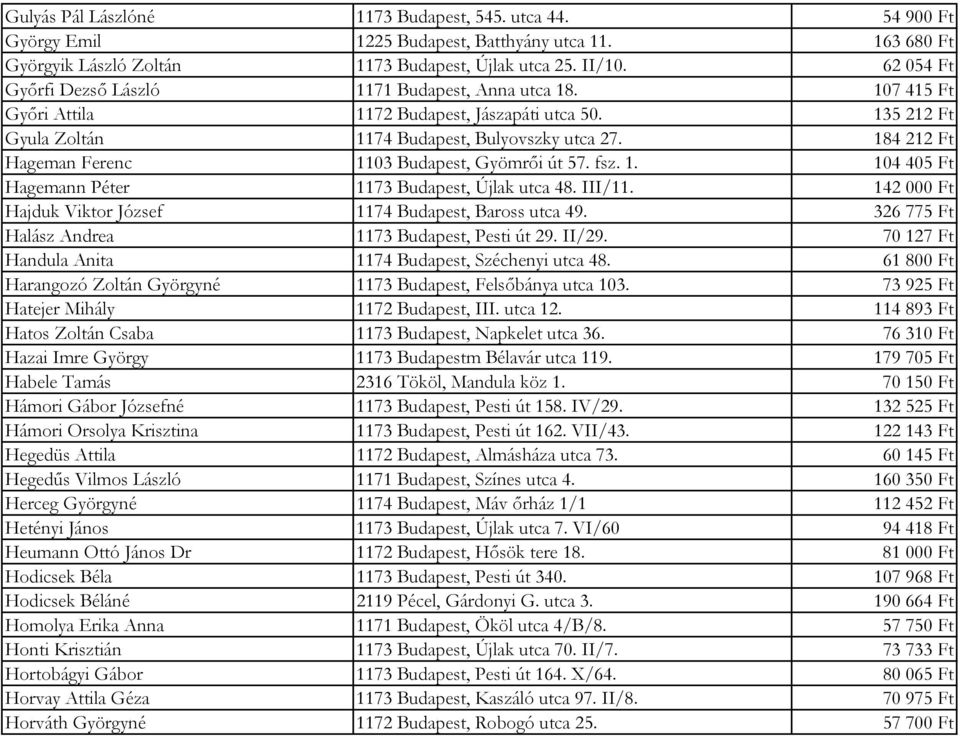 184 212 Ft Hageman Ferenc 1103 Budapest, Gyömrői út 57. fsz. 1. 104 405 Ft Hagemann Péter 1173 Budapest, Újlak utca 48. III/11. 142 000 Ft Hajduk Viktor József 1174 Budapest, Baross utca 49.