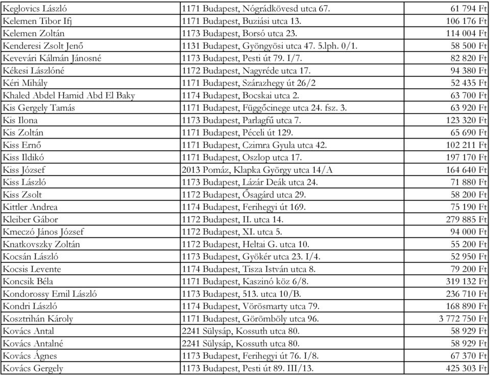 82 820 Ft Kékesi Lászlóné 1172 Budapest, Nagyréde utca 17. 94 380 Ft Kéri Mihály 1171 Budapest, Szárazhegy út 26/2 52 435 Ft Khaled Abdel Hamid Abd El Baky 1174 Budapest, Bocskai utca 2.