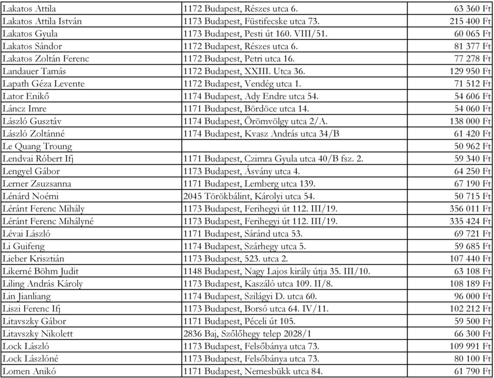 129 950 Ft Lapath Géza Levente 1172 Budapest, Vendég utca 1. 71 512 Ft Lator Enikő 1174 Budapest, Ady Endre utca 54. 54 606 Ft Láncz Imre 1171 Budapest, Bördöce utca 14.