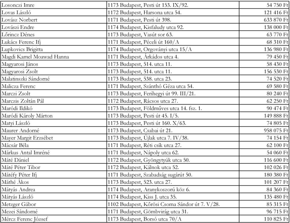 63 770 Ft Lukács Ferenc Ifj 1171 Budapest, Péceli út 160/A 68 310 Ft Lupkovics Brigitta 1174 Budapest, Orgoványi utca 15/A 136 980 Ft Magdi Kamel Moawad Hanna 1171 Budapest, Árkádos utca 4.