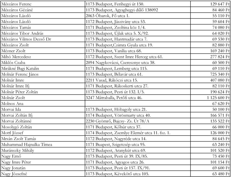 64 020 Ft Mészáros Vilmos Dezső Dr 1173 Budapest, Hantmadár utca 7. 69 530 Ft Mészáros Zsolt 1171 Budapest,Czimra Gyula utca 19. 82 880 Ft Mézner Zsolt 1173 Budapest, Vanília utca 68.