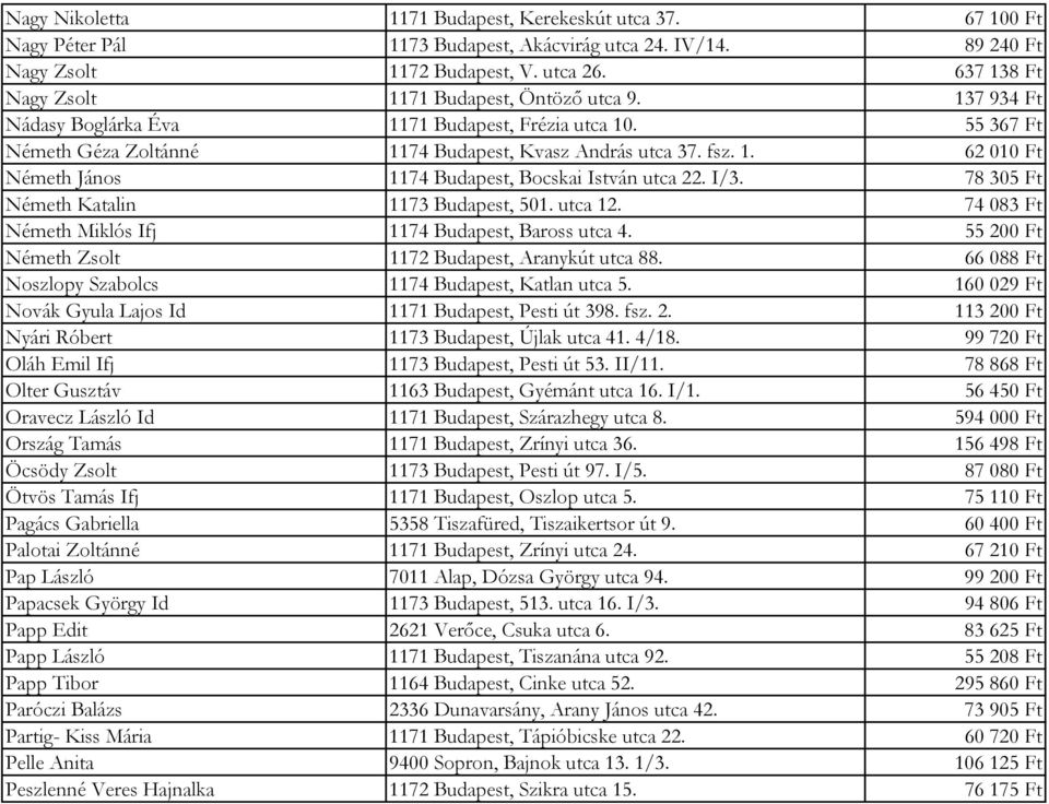 I/3. 78 305 Ft Németh Katalin 1173 Budapest, 501. utca 12. 74 083 Ft Németh Miklós Ifj 1174 Budapest, Baross utca 4. 55 200 Ft Németh Zsolt 1172 Budapest, Aranykút utca 88.