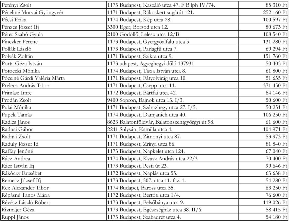 131 280 Ft Pollák László 1173 Budapest, Parlagfű utca 7. 69 294 Ft Polyák Zoltán 1171 Budapest, Szikra utca 9.
