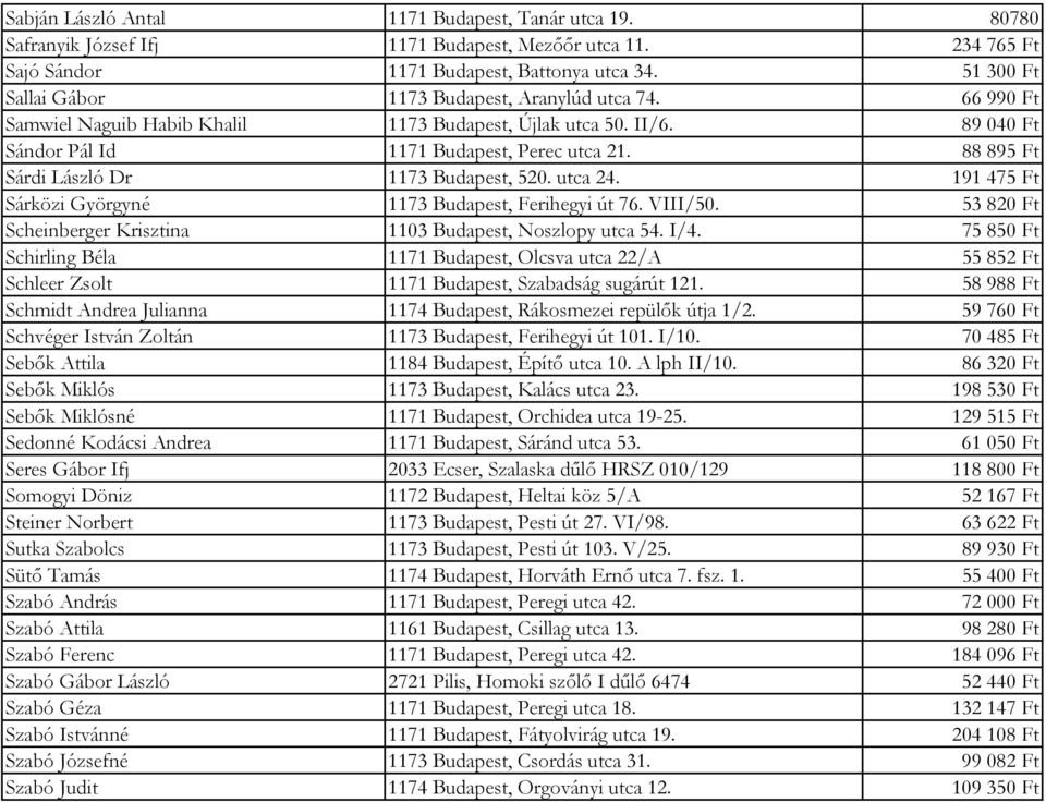 88 895 Ft Sárdi László Dr 1173 Budapest, 520. utca 24. 191 475 Ft Sárközi Györgyné 1173 Budapest, Ferihegyi út 76. VIII/50. 53 820 Ft Scheinberger Krisztina 1103 Budapest, Noszlopy utca 54. I/4.