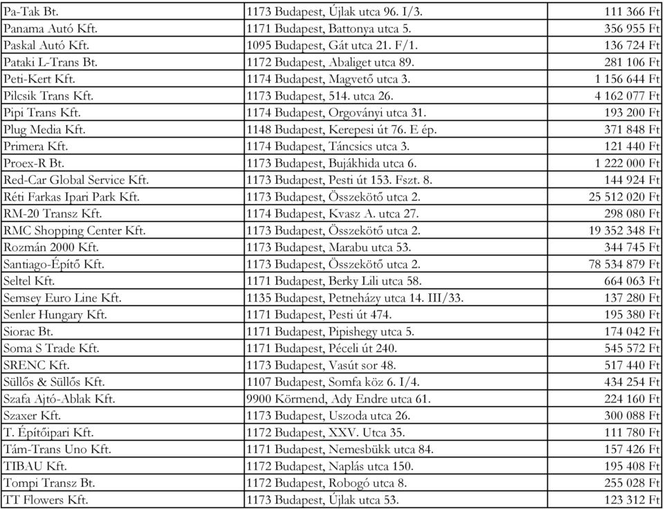 1174 Budapest, Orgoványi utca 31. 193 200 Ft Plug Media Kft. 1148 Budapest, Kerepesi út 76. E ép. 371 848 Ft Primera Kft. 1174 Budapest, Táncsics utca 3. 121 440 Ft Proex-R Bt.