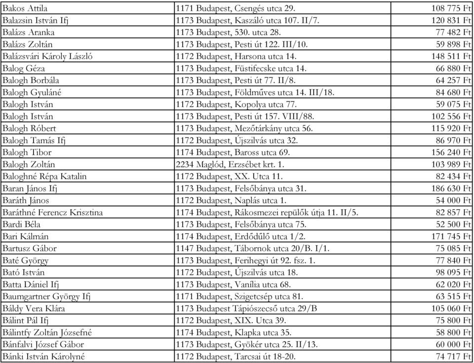 66 880 Ft Balogh Borbála 1173 Budapest, Pesti út 77. II/8. 64 257 Ft Balogh Gyuláné 1173 Budapest, Földműves utca 14. III/18. 84 680 Ft Balogh István 1172 Budapest, Kopolya utca 77.