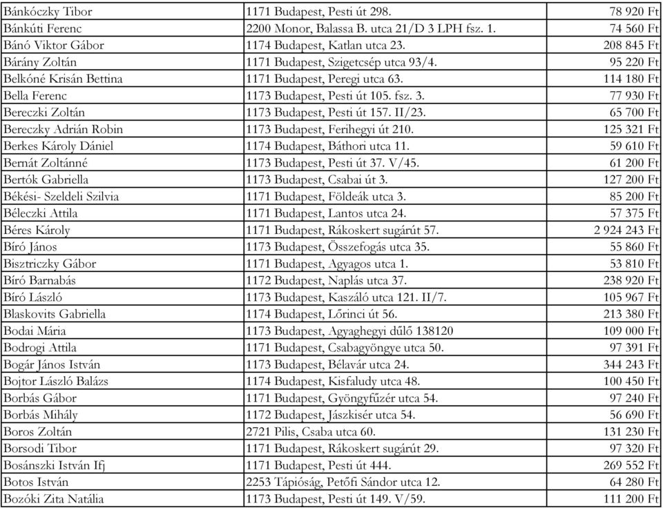 77 930 Ft Bereczki Zoltán 1173 Budapest, Pesti út 157. II/23. 65 700 Ft Bereczky Adrián Robin 1173 Budapest, Ferihegyi út 210. 125 321 Ft Berkes Károly Dániel 1174 Budapest, Báthori utca 11.