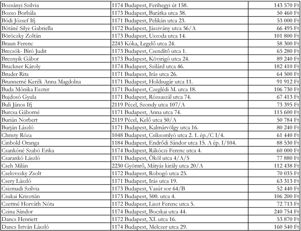 58 300 Ft Brecsók- Bíró Judit 1173 Budapest, Csendítő utca 1. 65 280 Ft Breznyik Gábor 1173 Budapest, Kövirigó utca 24. 89 240 Ft Bruckner Károly 1174 Budapest, Szilárd utca 46.