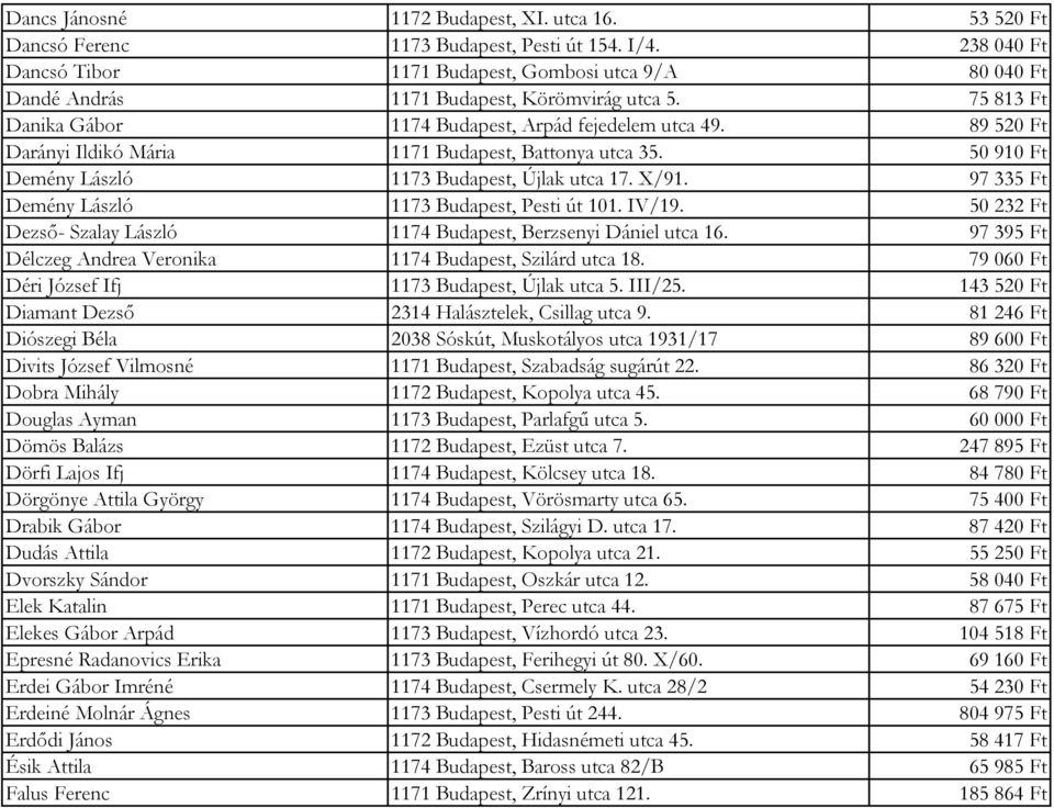 89 520 Ft Darányi Ildikó Mária 1171 Budapest, Battonya utca 35. 50 910 Ft Demény László 1173 Budapest, Újlak utca 17. X/91. 97 335 Ft Demény László 1173 Budapest, Pesti út 101. IV/19.