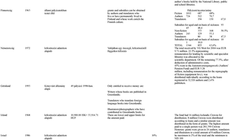 Only entitled to receive money are: Writers whose books are published in Greenlandic. Translators who translate foreign language books into Greenlandic.