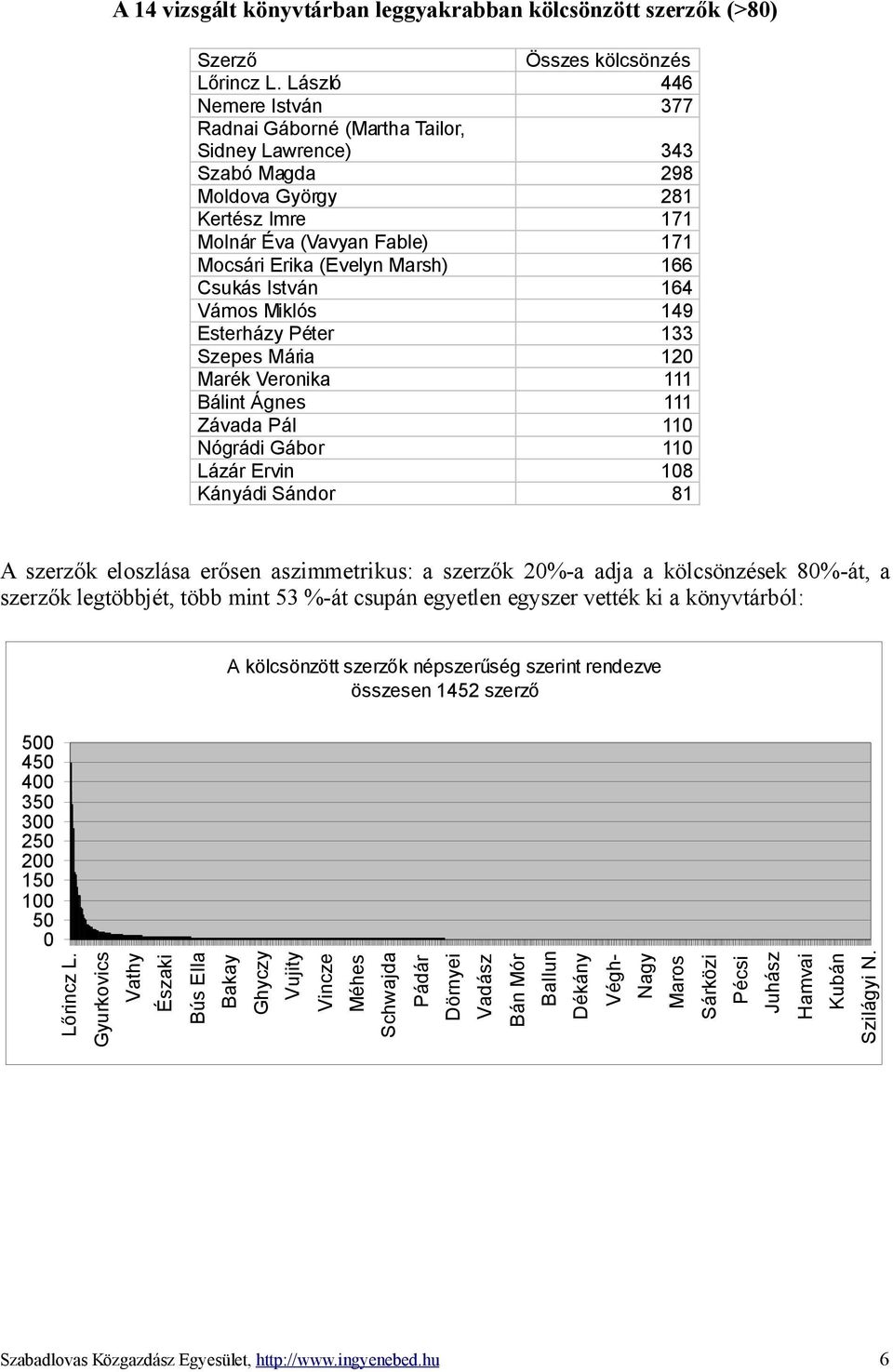 Csukás István 164 Vámos Miklós 149 Esterházy Péter 133 Szepes Mária 120 Marék Veronika 111 Bálint Ágnes 111 Závada Pál 110 Nógrádi Gábor 110 Lázár Ervin 108 Kányádi Sándor 81 A szerzők eloszlása