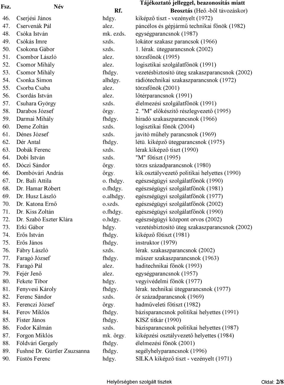 Csomor Mihály fhdgy. vezetésbiztosító üteg szakaszparancsnok (2002) 54. Csonka Simon alhdgy. rádiótechnikai szakaszparancsnok (1972) 55. Csorba Csaba alez. törzsfőnök (2001) 56. Csordás István alez.