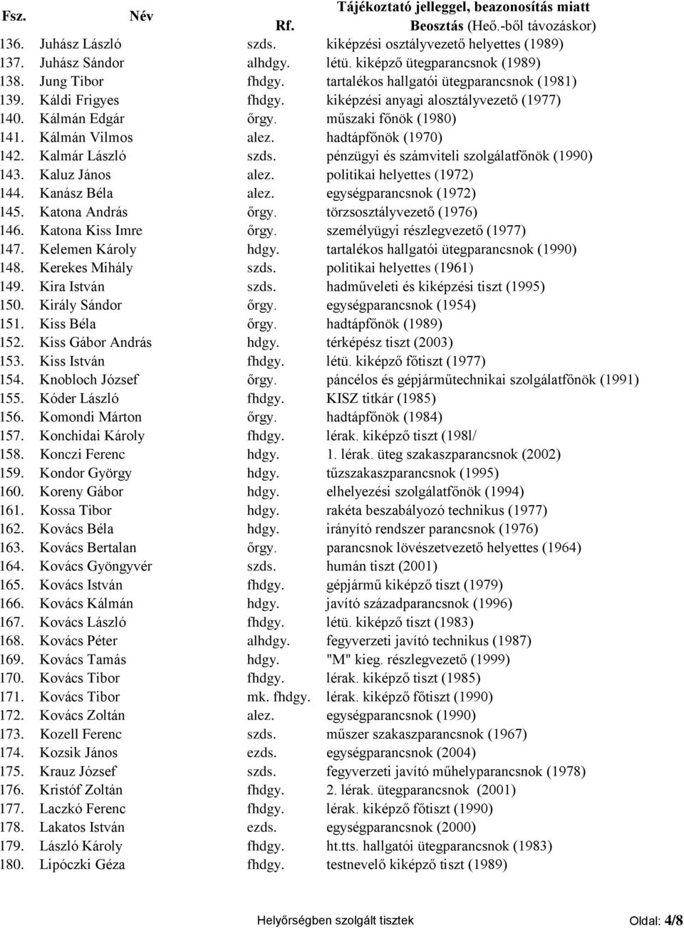 pénzügyi és számviteli szolgálatfőnök (1990) 143. Kaluz János alez. politikai helyettes (1972) 144. Kanász Béla alez. egységparancsnok (1972) 145. Katona András őrgy. törzsosztályvezető (1976) 146.