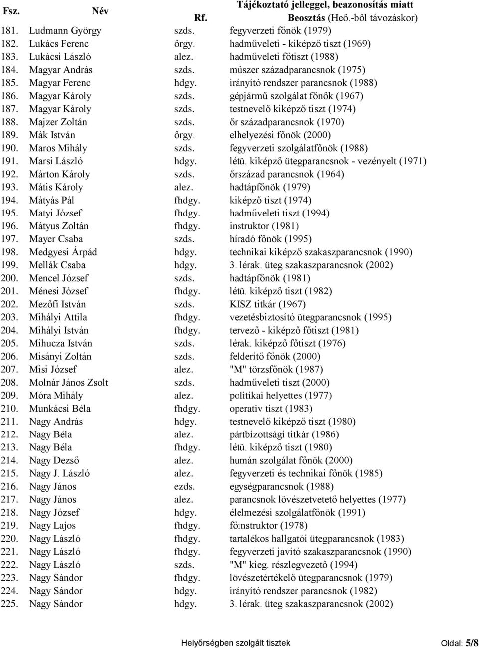 Majzer Zoltán szds. őr századparancsnok (1970) 189. Mák István őrgy. elhelyezési főnök (2000) 190. Maros Mihály szds. fegyverzeti szolgálatfőnök (1988) 191. Marsi László hdgy. létü.