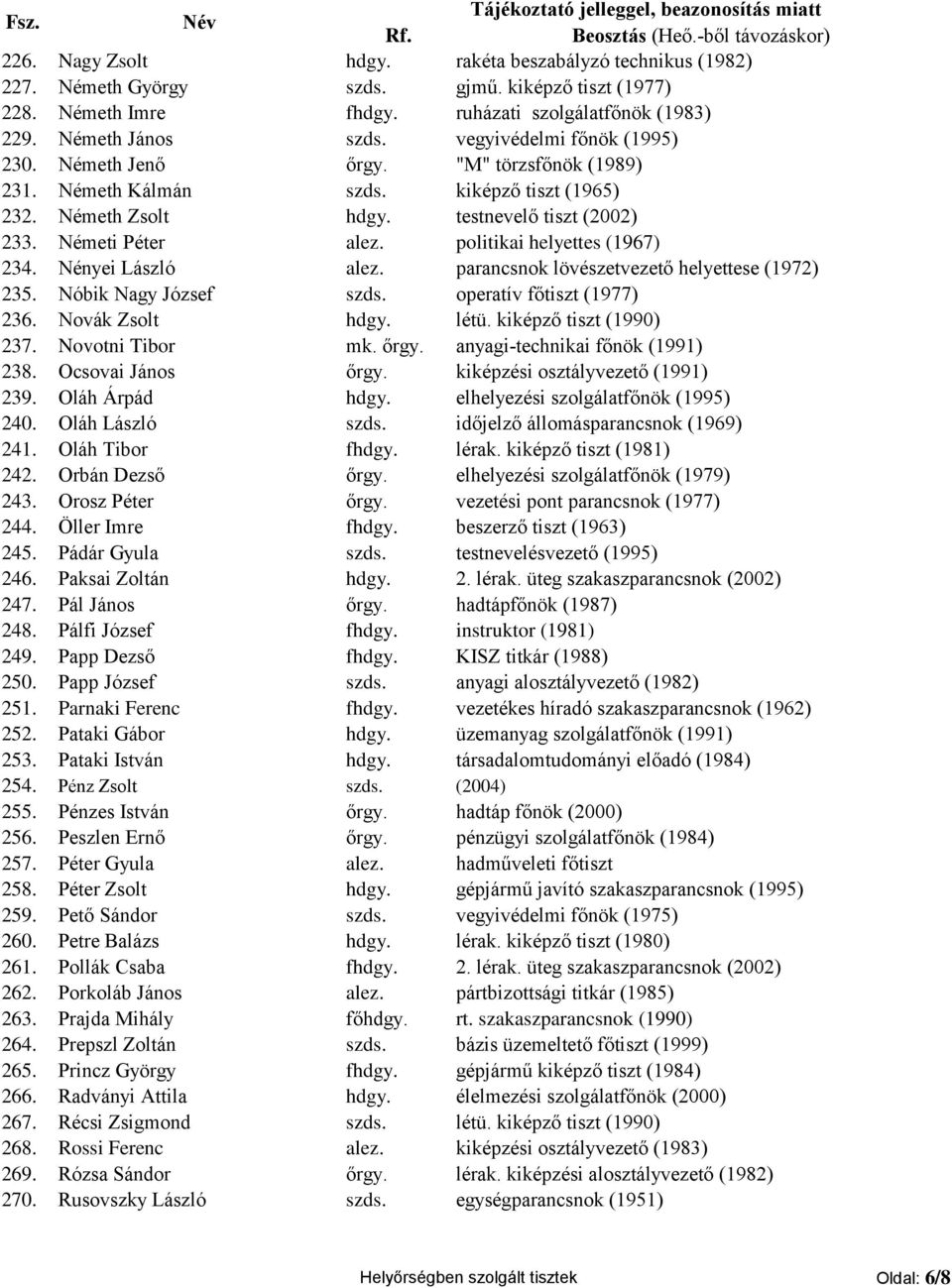 politikai helyettes (1967) 234. Nényei László alez. parancsnok lövészetvezető helyettese (1972) 235. Nóbik Nagy József szds. operatív főtiszt (1977) 236. Novák Zsolt hdgy. létü.