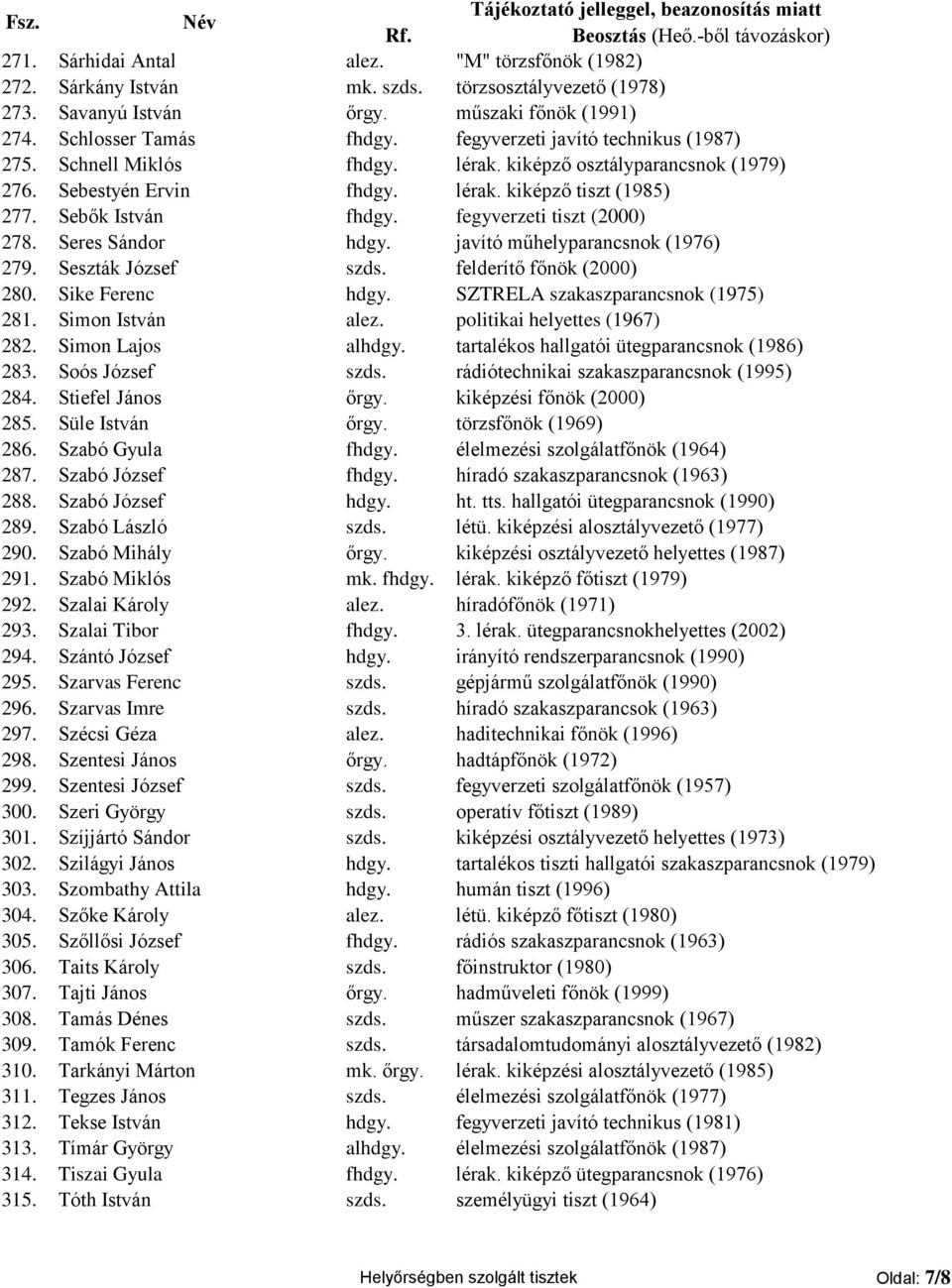 fegyverzeti tiszt (2000) 278. Seres Sándor hdgy. javító műhelyparancsnok (1976) 279. Seszták József szds. felderítő főnök (2000) 280. Sike Ferenc hdgy. SZTRELA szakaszparancsnok (1975) 281.