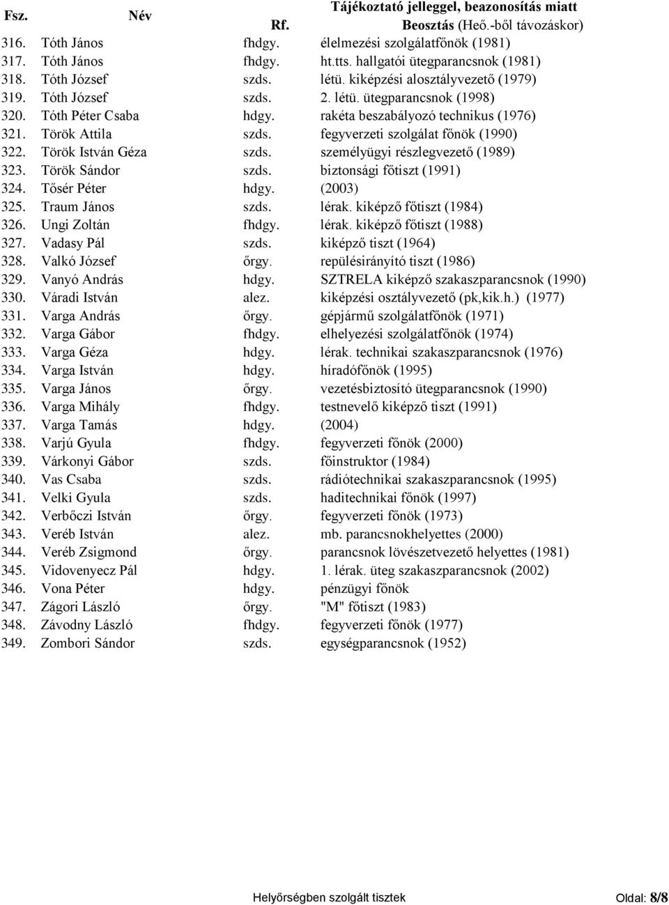 Török István Géza szds. személyügyi részlegvezető (1989) 323. Török Sándor szds. biztonsági főtiszt (1991) 324. Tősér Péter hdgy. (2003) 325. Traum János szds. lérak. kiképző főtiszt (1984) 326.